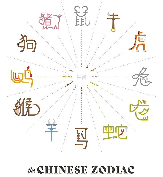An illustration of the twelve animals that represent the Chinese Zodiac signs.